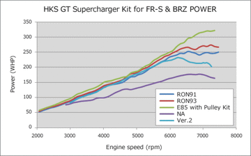 KIT DE ACTUALIZACIÓN DE VERSIÓN HKS para SISTEMA GT S/C FR-S